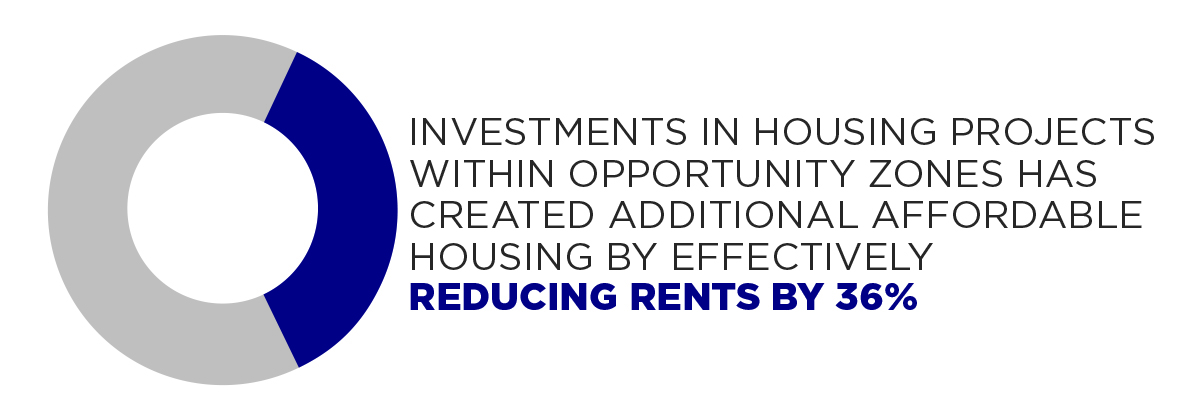 Investments in housing projects within opportunity zones has created additional affordable housing by effectively reducing rents by 36%