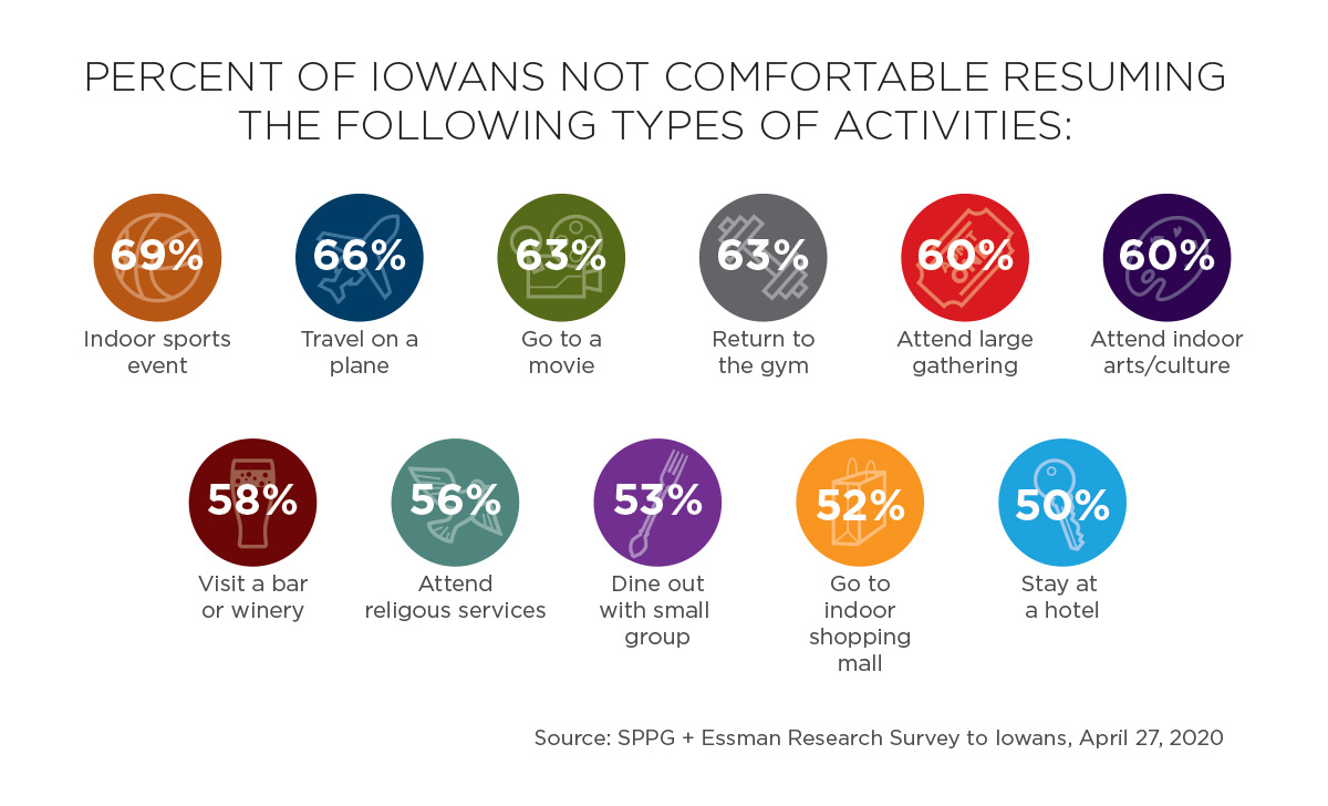 Percent of Iowans Not Comfortable with Resuming Activities