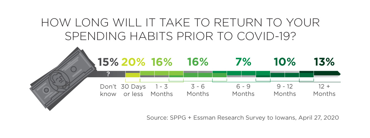 How long will it take to return to your spending habits?
